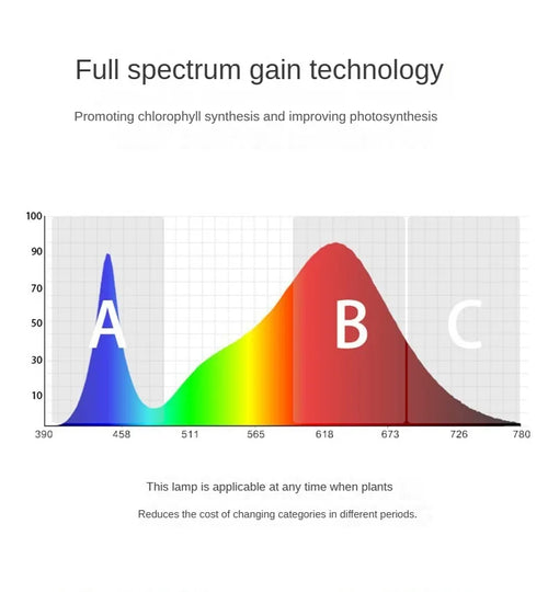 E27 Full Spectrum COB LED Grow Light Bulb for Indoor Plants & Greenhouse Cultivation