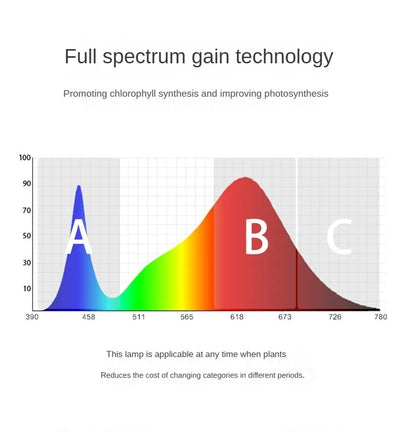 E27 Full Spectrum COB LED Grow Light Bulb for Indoor Plants & Greenhouse Cultivation